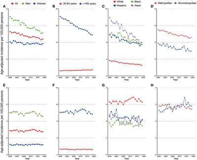 Incidence trends and disparities in Helicobacter pylori related malignancy among US adults, 2000–2019